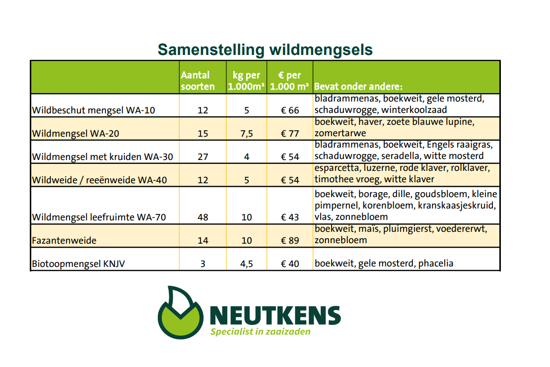 Wildmengsel tabel 2022