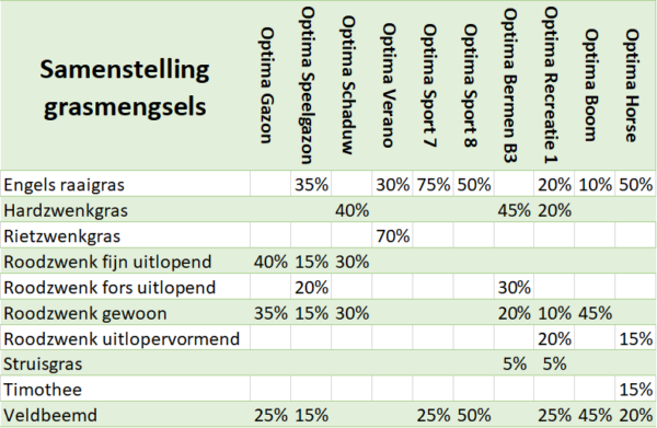 Grasmengsels samenstelling Optima